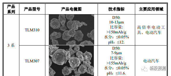 天力锂能301152锂电池三元材料及其前驱体的研发生产及销售