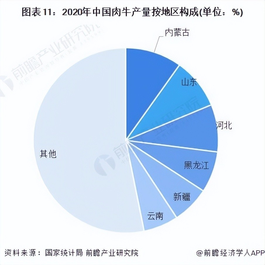 预见2022中国肉牛养殖及牛肉深加工产业全景图谱附市场规模竞争格局和