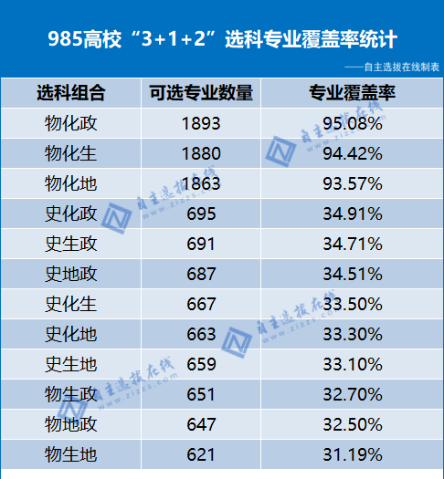 编汇总整理了39所985高校在"3 1 2"新高考地区2024年拟招生专业覆盖率