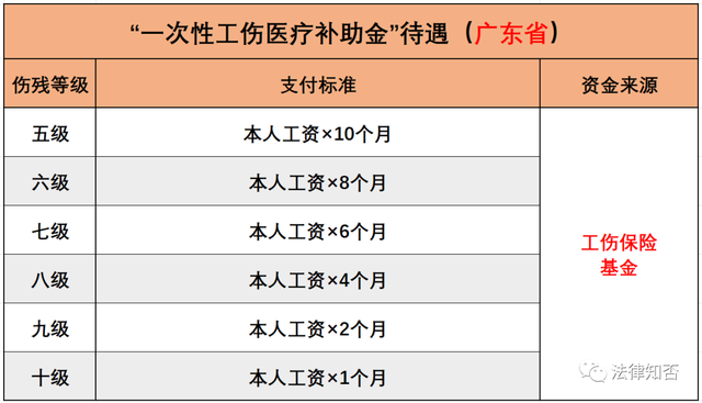 一次性医疗补助金待遇(广东省)职工因工致残被鉴定为"七级至十级伤残"