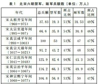 军日益腐化,毫无战斗力,不仅如此,战斗力低下的宋军军费却越来越高