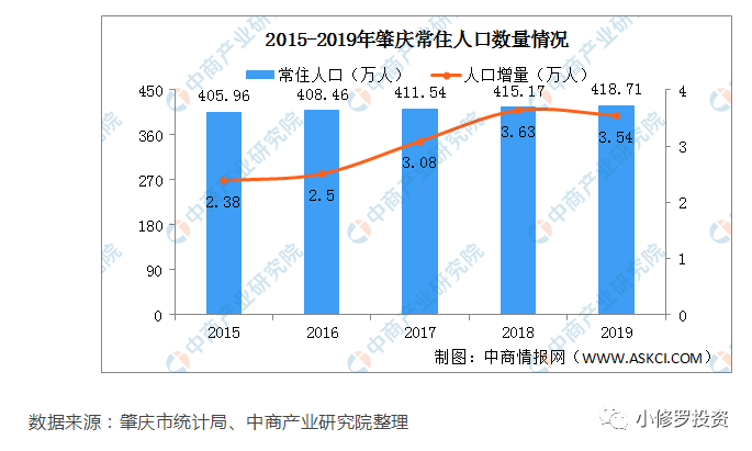 肇庆常住人口减少了7万多