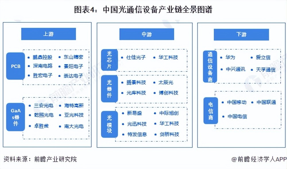 预见20222022年中国光通信器件行业全景图谱附市场现状