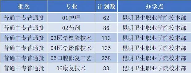 昆明卫生职业学院2022年征集志愿填报指南
