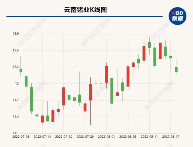 云南锗业上半年增收不增利 研发投入同比增长超157％_腾讯新闻
