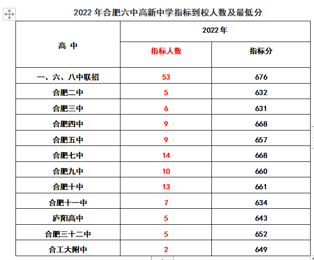 合肥12所省示范高中近两年指标到校分数线中考生家长请收藏