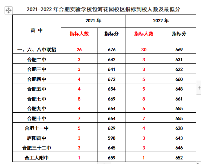 合肥12所省示范高中近两年指标到校分数线中考生家长请收藏