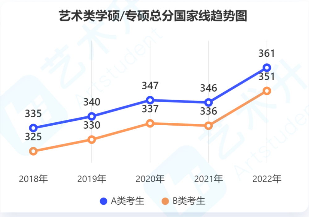 艺术学单科国家线趋势图