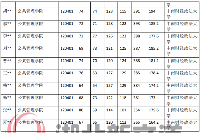 考研情报局中南财经政法大学120401行政打点专业近5年选择数据…插图4