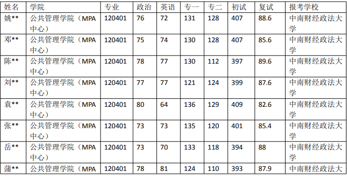 考研情报局中南财经政法大学120401行政打点专业近5年选择数据…插图5