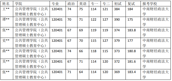 考研情报局中南财经政法大学120401行政打点专业近5年选择数据…插图7