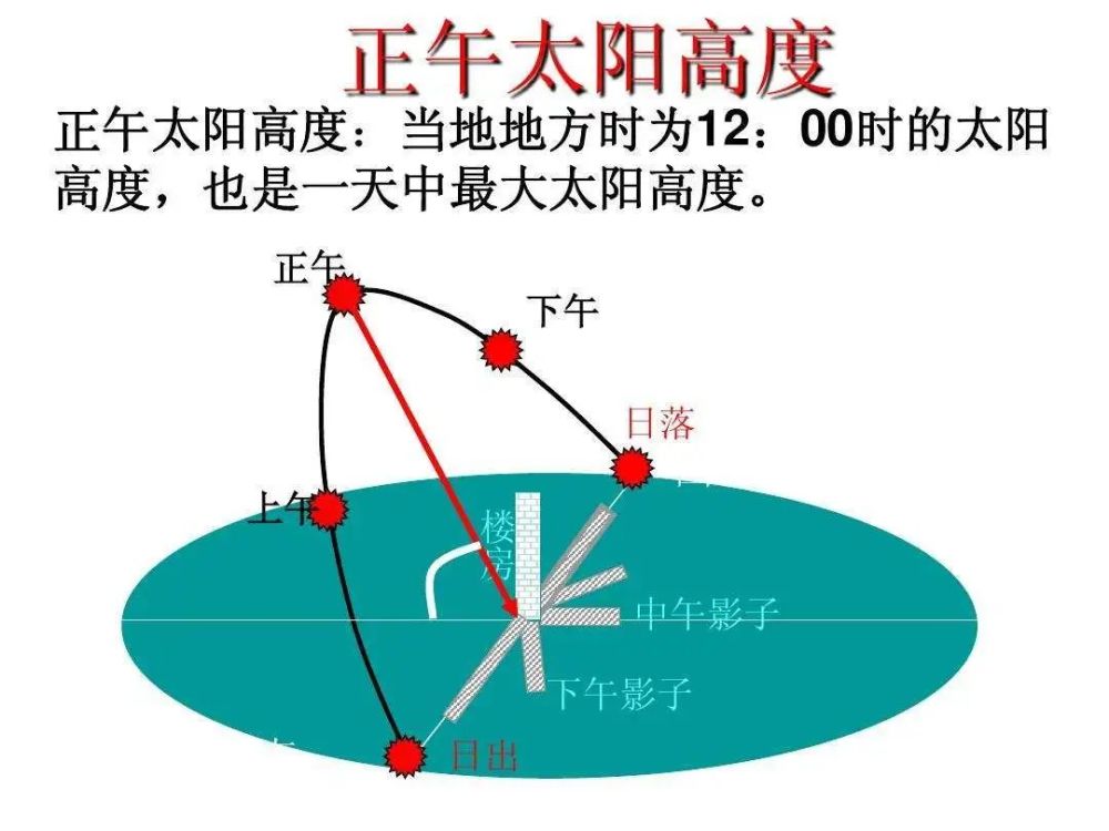 6969(5)注意区别正午太阳高度和太阳高度,正午太阳高度是特殊时刻