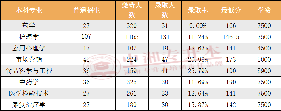 湖南中医药大学统招专升本分析：总录取率只有13.48％，湖南第二低(图3)