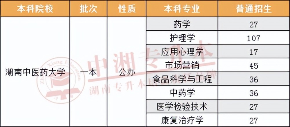 湖南中医药大学统招专升本分析：总录取率只有13.48％，湖南第二低(图2)