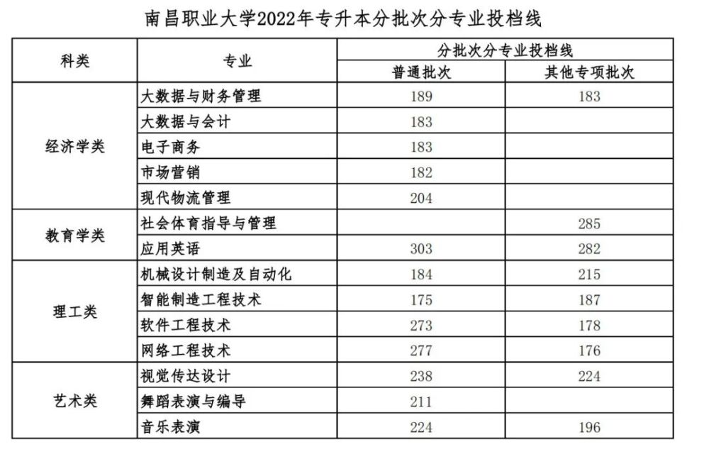 2022江西专升本各院校录取分数线已公布院校丨30所