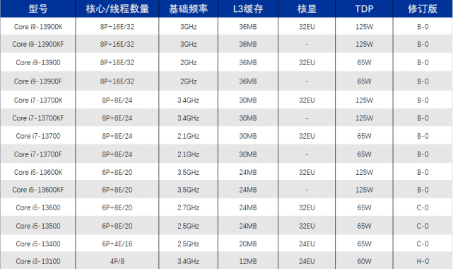 而我比较感兴趣的是,竟然连i5的13400都加入了大小核,那么是不是说明