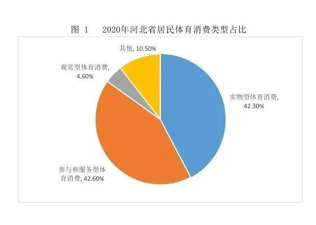 2020年河北省居民的三类体育消费比例为:实物型(体育用品)消费占比最