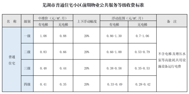 物业服务收费有哪几种定价形式?各项收费具体有何标准,规定?