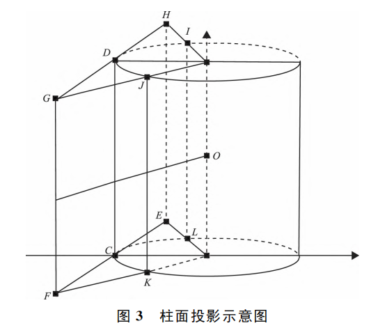 变换后的柱面图像为,所有的集合为.