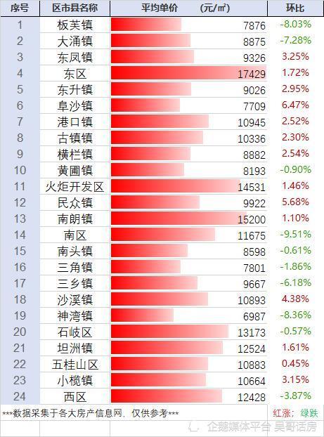 10个区镇环比下跌!广东省中山市最新房价行情(8.23整理)