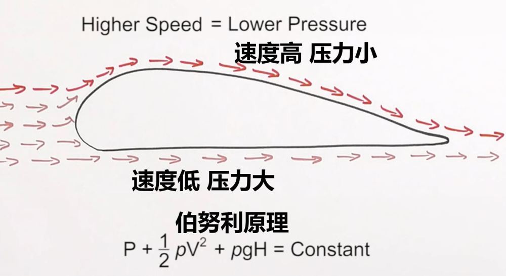 伯努利原理解释飞机起飞那么,按照这个解释,飞机倒过来飞时,下面压力