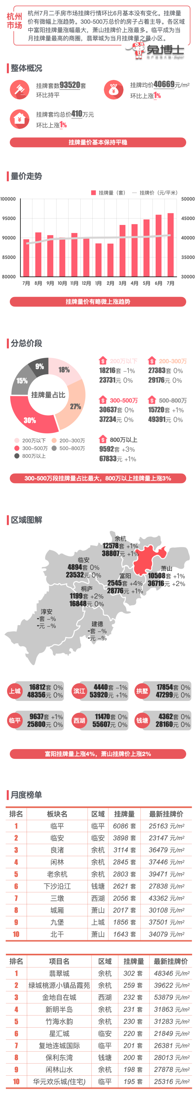 最新｜杭州楼市2022年7月二手房行情解读_腾讯新闻