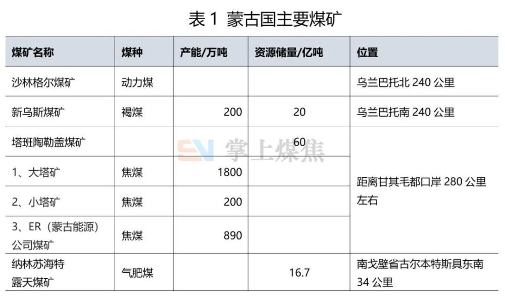 煤炭是蒙古国最主要的出口资源,蒙古国煤炭资源矿产地375个,其中烟煤