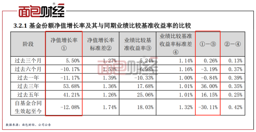 据2022年二季报,上半年中邮核心成长单位净值收益率为负10.