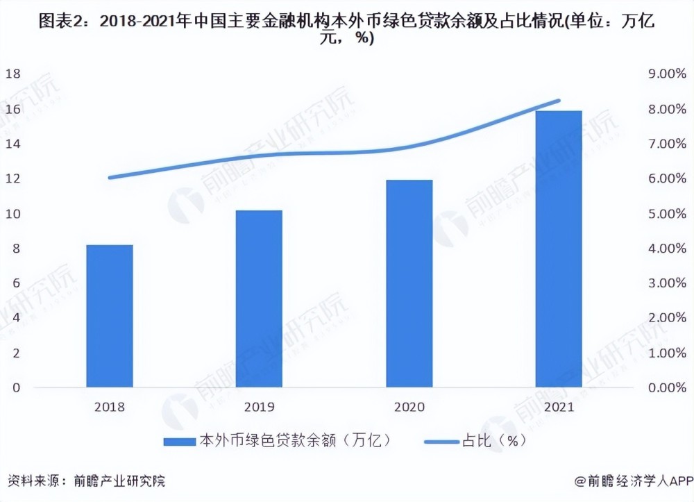 2022年中国绿色金融细分产品发展现状及市场规模分析细分产品发展势头