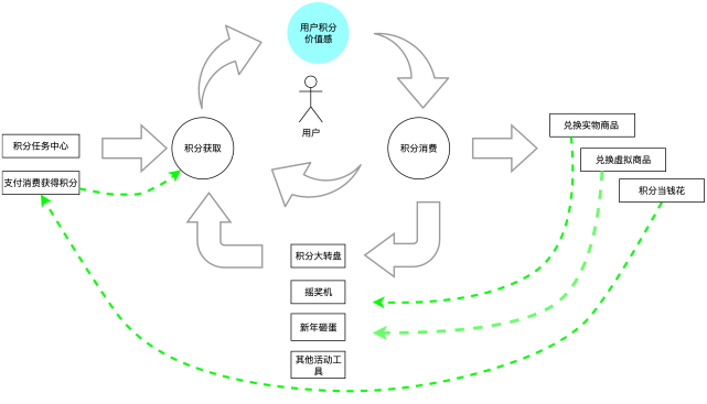 积分中心搭建：如何实现积分中心的内循环_腾讯新闻