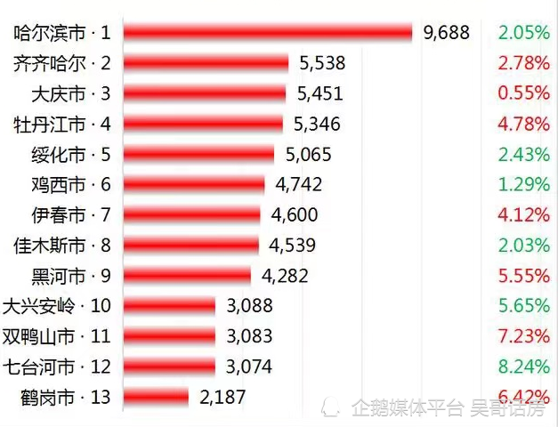 七台河市跌幅最大黑龙江省最新房价行情824整理