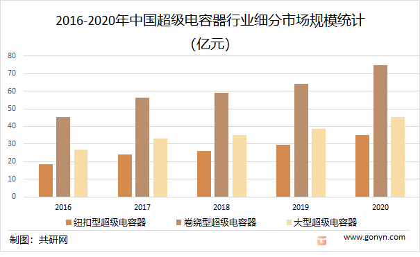 2022年中国超级电容器产业规模及企业分析场规模约为1983亿元