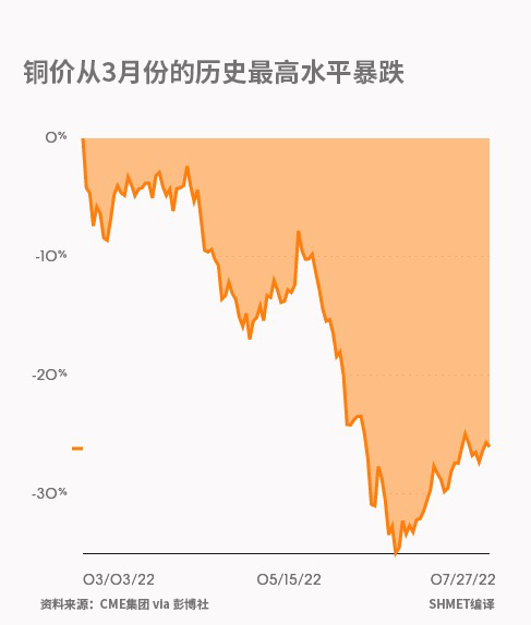 库存和中国需求前景使得铜价下跌显得有些过头