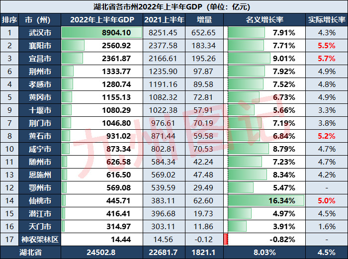 湖北2022上半年gdp宜昌咸宁恩施高增长仙桃甩开潜江