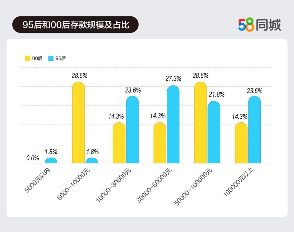 不过分年龄来看,95后婚恋状态趋于成熟,而00后仍以单身与恋爱为主