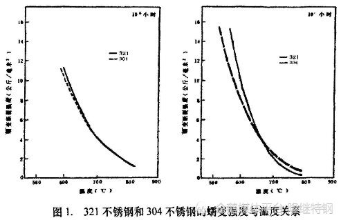 不锈钢304,321,304l成分,性能,耐腐蚀性,隆继合金