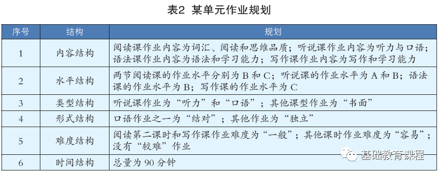 初中英语作业设计的七个建议_腾讯新闻插图(2)