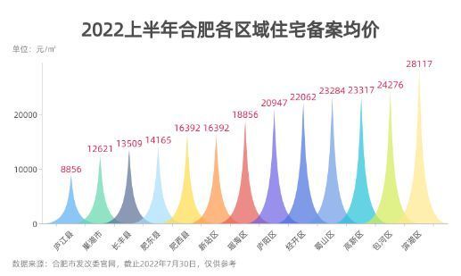 干货详解：2022年8月底合肥新房市场与滨湖包河各区域新房价格_腾讯新闻