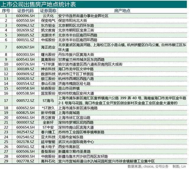 上市公司1.66亿卖房，释放啥信号？专家：房地产有“硬着陆”风险_腾讯新闻