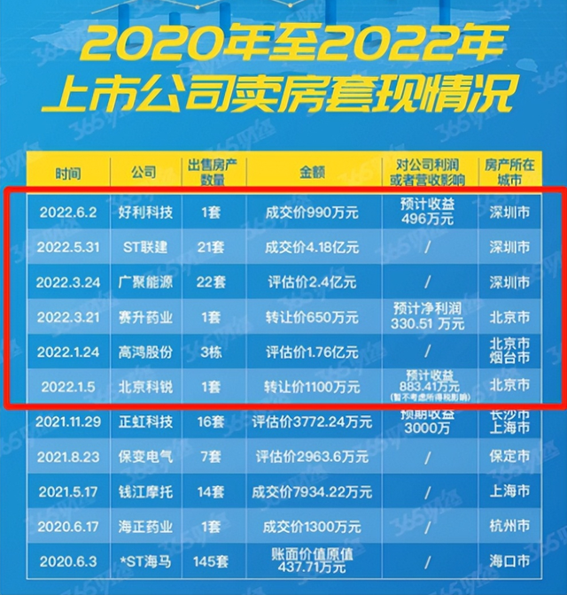 上市公司1.66亿卖房，释放啥信号？专家：房地产有“硬着陆”风险_腾讯新闻