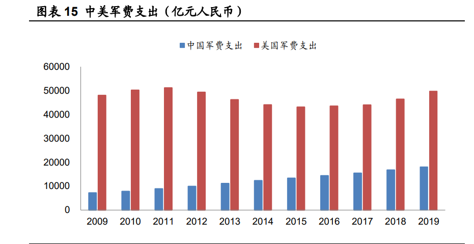 大国军备博弈,中美军费支出差距减少.