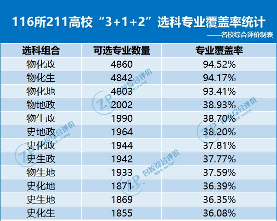 116所211高校312选科要求汇总新高一高二考生家长重点参考