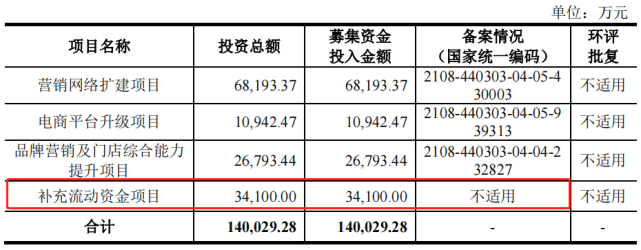 周六福再冲IPO：上市前大笔分红4.5亿，激进扩张自营门店致毛利率走低