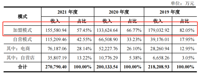 周六福再沖IPO：上市前大筆分紅4.5億，激進擴張自營門店致毛利率走低3