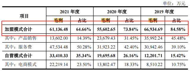 周六福再沖IPO：上市前大筆分紅4.5億，激進擴張自營門店致毛利率走低6