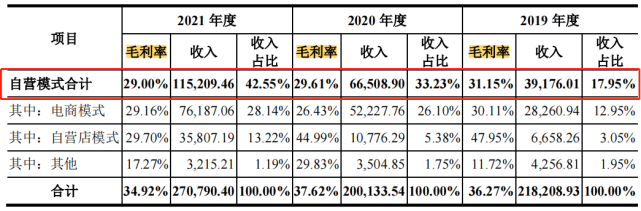 周六福再冲IPO：上市前大笔分红4.5亿，激进扩张自营门店致毛利率走低11