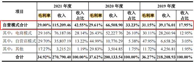 周六福再沖IPO：上市前大筆分紅4.5億，激進擴張自營門店致毛利率走低11