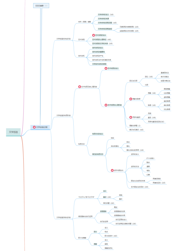文学理论思维导图(最全)