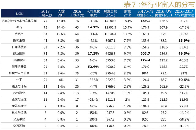 2017中国最富500人名单出炉：王健林王思聪父子居首