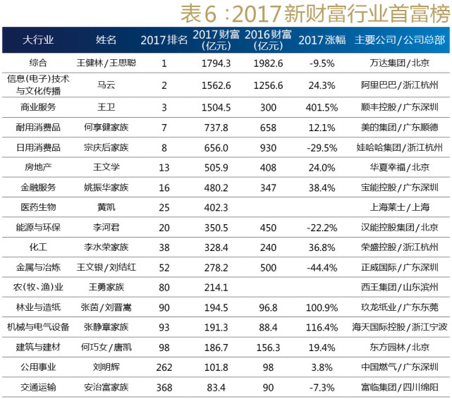 2017中国最富500人名单出炉：王健林王思聪父子居首